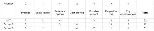 Weighted Decision Matrices And The Happiness Question Mit