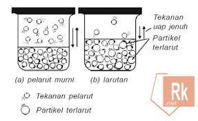 Maybe you would like to learn more about one of these? Rumus Dan Contoh Soal Penurunan Tekanan Uap Jenuh Kenaikan Titik Didih Dan Penurunan Titik Beku Larutan Elektrolit Rumus Kimia
