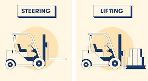 That the controls and the vehicle operate properly. How Does A Forklift Work Animated Guide Bigrentz