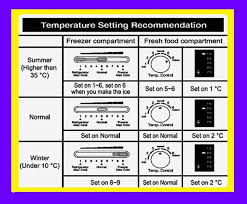 What Is The Right Temperature For A Refrigerator | Electrolux India