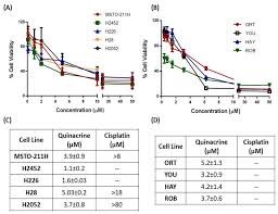 Maybe you would like to learn more about one of these? Ijms Free Full Text Repurposing Quinacrine For Treatment Of Malignant Mesothelioma In Vitro Therapeutic And Mechanistic Evaluation Html