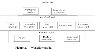 Most people are familiar with the concept of roles, and expect them to be a part of any authorization system. Design Of Role Based Security Access Control Model In The Workflow Semantic Scholar