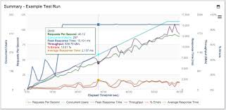 load testing metrics explained loadstorm