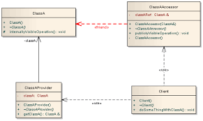How Can I Remove Refactor A Friend Dependency Declaration Properly Stack Overflow