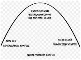 Check spelling or type a new query. 5 Cara Membuat Konflik Yang Menarik Dalam Cerita Wahyuindah