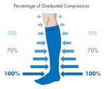 Compression stockings - , the free encyclopedia