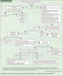 Image result for Benzodiazepine Intoxication