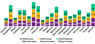 We did not find results for: Employees In Asia Pacific Projected To Get 5 3 Pay Rise On Average Willis Towers Watson