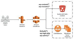 Create an amazon cloudfront account. How To Accelerate Your Wordpress Site With Amazon Cloudfront Aws Startups Blog