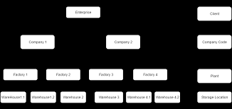 Setup Of Enterprise Structure For Materials Management Sap