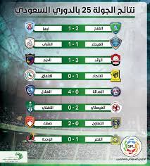 ملخص مباراة النصر والأهلي في. Ù†ØªØ§Ø¦Ø¬ Ø§Ù„Ø¬ÙˆÙ„Ø© Ø§Ù„Ù€25 Ù…Ù† Ø§Ù„Ø¯ÙˆØ±ÙŠ Ø§Ù„Ø³Ø¹ÙˆØ¯ÙŠ Ù„Ù„Ù…Ø­ØªØ±ÙÙŠÙ† Ø§Ù„ØªÙŠØ§Ø± Ø§Ù„Ø§Ø®Ø¶Ø±