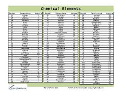 Printable Chemical Elements List Printable Pdf Document Chemical Elements Alphabet Pictures