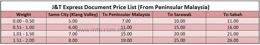 Price are subject to sst 6%. J T Express Price List Rates Charges Peninsular Sabah Sarawak