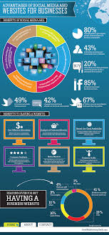 Advantages Of Websites And Social Media Use For Businesses Full Article Http Www Social Media Advantages Social Media Infographic Social Media Business
