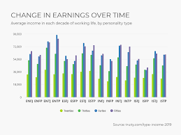 Tell your fellow players so that they also pay attention to this information and then give you. How Your Personality Type Impacts Your Income