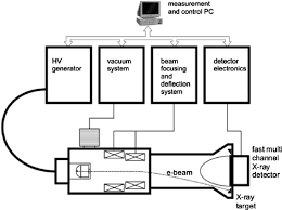 Block Scheme Of Scanned Electron Beam X Ray Ct Scanner Download Scientific Diagram