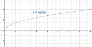 How To Graph Y Sqrt X Video Lesson Transcript Study Com