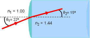 The angle of incidence involves two lines: Sample Problems For Snell S Law