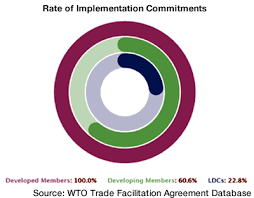 Ttl tbf body paint fitness models. The World Trade Organization S Trade Facilitation Agreement At Two Where Do Members Stand Unctad