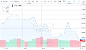 Why Are Yahoo Finance Api Values Different From The Web