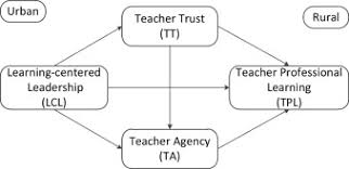 There is also some evidence. Leadership And Teacher Learning In Urban And Rural Schools In China Meeting The Dual Challenges Of Equity And Effectiveness Sciencedirect