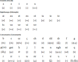 Sicilian Language Alphabet And Pronunciation
