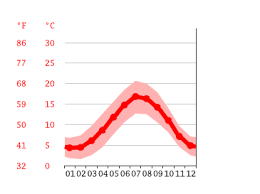 In the coming days, the prevailing royal leamington spa weather expected to be sunny and few clouds. Royal Leamington Spa Climate Average Temperature Weather By Month Royal Leamington Spa Weather Averages Climate Data Org