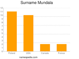 Knowing which surnames are most abundant in france at the moment helps us to take a. Mundala Names Encyclopedia