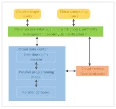 Which is better cloud computing or blockchain? Electronics Free Full Text Cloud Storage Strategy Of Blockchain Based On Genetic Prediction Dynamic Files Html