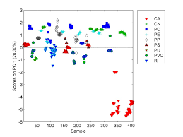 Assessment of historical polymers using attenuated total  reflectance-Fourier transform infra-red spectroscopy with principal  component analysis
