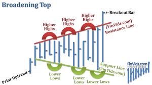 Video On Broadening Tops And Bottoms Chart Pattern