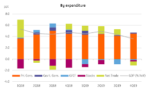 Malaysia is the fourth largest economy in southeast asia known for its high labor productivity and diversified economy. Malaysia Supply Shock Dents Gdp Growth In 4q19 Though Demand Wasn T A Problem Article Ing Think