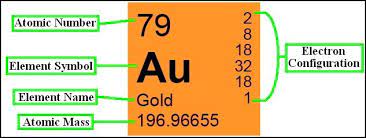 Most of these rms have been determined for pge and gold by different methods (see online. Atomic Number Archives Dynamic Periodic Table Of Elements And Chemistry