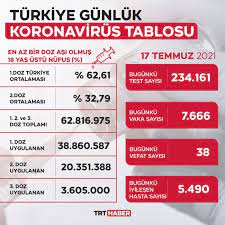 Salgının türkiye'de ve dünyadaki son durumu haberimizde. Hjbh5eg9wr5svm
