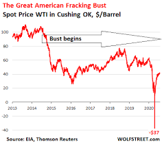 Us Crude Oil Production Plunged Most Ever Natural Gas Followed The Great American Oil Gas Bust Phase 2 Wolf Street