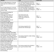 Die leistungsbeurteilung von schülern durch lehrkräfte erfolgt als bewertung von einzelleistungen (mündliche beiträge, hausaufgaben, referate, schriftliche leistungsnachweise, abschlussprüfungen etc.), die periodisch in zeugnissen zusammengefasst werden. Https Www Heinz Sielmann Schule De J3 Images Konzepte Konzept Leistungsbewertung Pdf