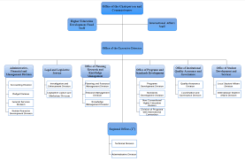 Home » scholarship grants » ched » ched scholarship 2021: Official Organizational Structure Ched