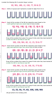 Data Structures Tutorials Radix Sort Algorithm With An Example