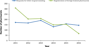To become a registered pharmacist, earn a bachelor's degree in a science field then complete a doctor of pharmacy program. An Analysis Of Pharmacy Workforce Capacity In Nigeria Springerlink