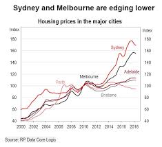 The Three Things Slowing Sydneys Property Market And Why