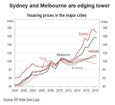 the three things slowing sydneys property market and why