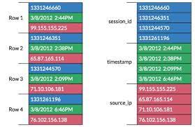 Pyspark sql provides methods to read parquet file into dataframe and write dataframe to parquet files, parquet() function from dataframereader and dataframewriter are used to read from and write/create a parquet file respectively. Apache Arrow And Apache Parquet Why We Needed Different Projects For Columnar Data On Disk And In Memory Kdnuggets