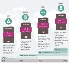 Our fees listed on this page are for those applying for or renewing their passport in the united states and renewing by mail from canada. The Electronic Passport Of The Future Infineon Technologies