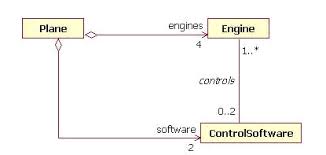 And finally, composition is when a part cannot exist outside the whole. The Class Diagram Ibm Developer