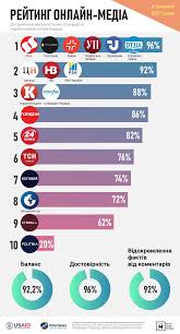 Strana (the country) is regarded as one of the leading ukrainian news sites and was founded in 2016. Suspilne Dzerkalo Tyzhdnya Ukrayinska Pravda Bukvy Ukrinform And Liga Rose To The Fore In Terms Of Compliance With Journalistic Standards Institute Mass Information