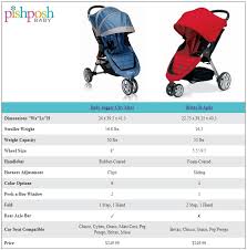 Baby Jogger City Mini Vs Britax B Agile The Pishposhbaby Blog