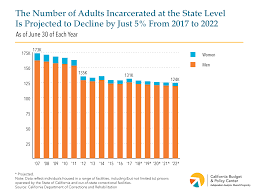 despite the recent decline in incarceration corrections