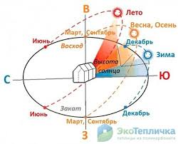 как правильно разместить дом на участке по сторонам света Kak Pravilno Raspolozhit Teplicu Po Storonam Sveta V 2020 G Stroitelnye Plany Teplica Dom