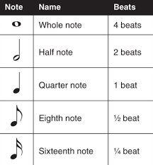 Glossary of musical terms musicnotes now, panitia pendidikan seni muzik smk kapit music notes and, music rhythm charts notes and rests value charts poster, understanding time signatures and meters a musical guide, beat chart for notes and rests reference poster music. Music Note Beats Musica Pinterest Google