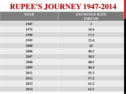 Indian Rupees Vs Us Dollar